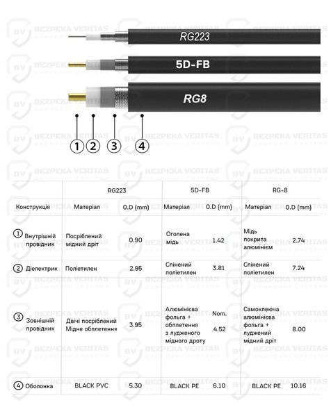 Антенний кабель для Alientech DUO ll, DUO lll QMA-QMA, 30 м RG-213