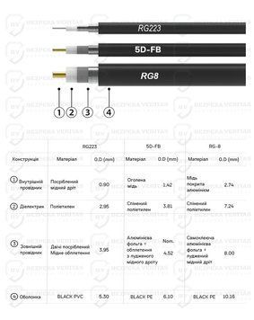 Кабель Alientech DUO ll, DUO lll 15 м RG-8 (2 дроти)